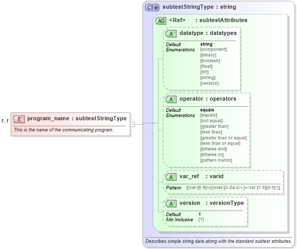 XSD Diagram of program_name in schema debian-oval-results-schema_xsd (Open Vulnerability and Assessment Language (OVAL®))