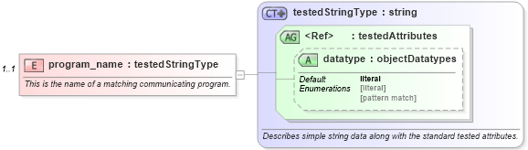 XSD Diagram of program_name in schema debian-oval-results-schema_xsd (Open Vulnerability and Assessment Language (OVAL®))