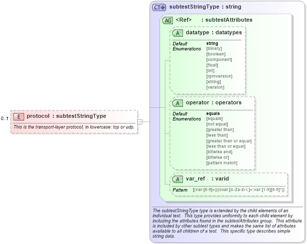 XSD Diagram of protocol in schema macos-schema_xsd (Open Vulnerability and Assessment Language (OVAL®))
