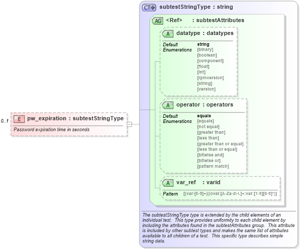 XSD Diagram of pw_expiration in schema hpux-schema_xsd (Open Vulnerability and Assessment Language (OVAL®))
