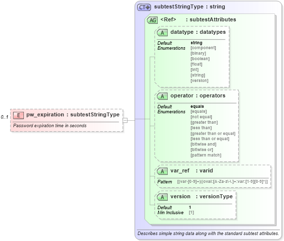 XSD Diagram of pw_expiration in schema hpux-oval-results-schema_xsd (Open Vulnerability and Assessment Language (OVAL®))