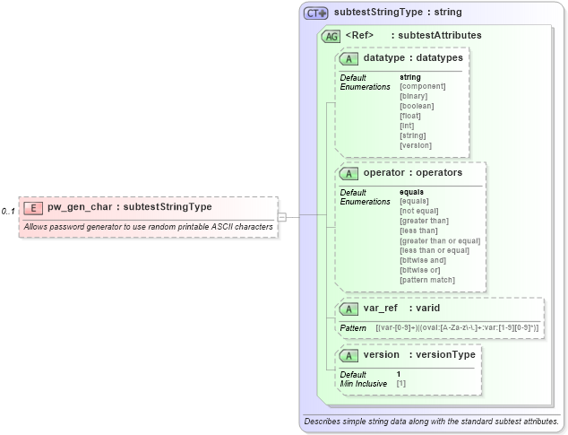 XSD Diagram of pw_gen_char in schema hpux-oval-results-schema_xsd (Open Vulnerability and Assessment Language (OVAL®))