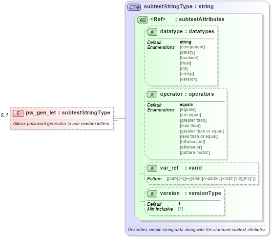 XSD Diagram of pw_gen_let in schema hpux-oval-results-schema_xsd (Open Vulnerability and Assessment Language (OVAL®))