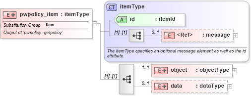XSD Diagram of pwpolicy_item in schema macos-system-characteristics-schema_xsd (Open Vulnerability and Assessment Language (OVAL®))