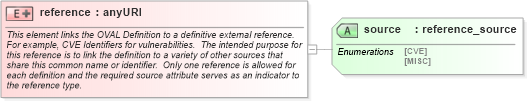 XSD Diagram of reference in schema oval-results-schema_xsd (Open Vulnerability and Assessment Language (OVAL®))