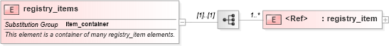 XSD Diagram of registry_items in schema windows-system-characteristics-schema_xsd (Open Vulnerability and Assessment Language (OVAL®))
