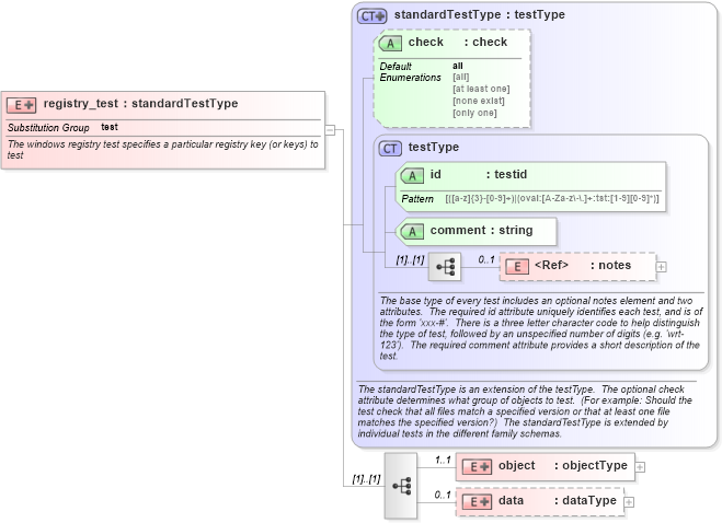 XSD Diagram of registry_test in schema windows-schema_xsd (Open Vulnerability and Assessment Language (OVAL®))