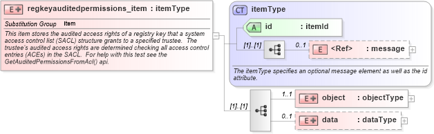 XSD Diagram of regkeyauditedpermissions_item in schema windows-system-characteristics-schema_xsd (Open Vulnerability and Assessment Language (OVAL®))