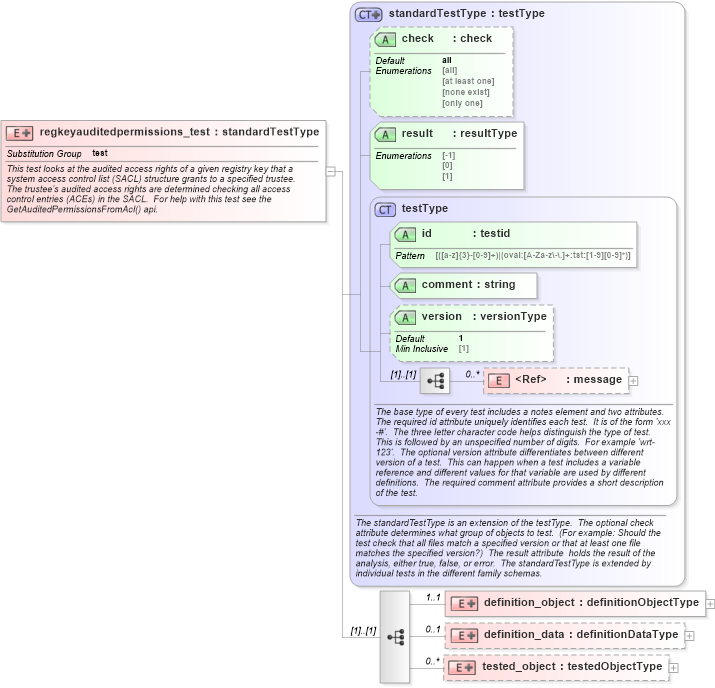 XSD Diagram of regkeyauditedpermissions_test in schema windows-oval-results-schema_xsd (Open Vulnerability and Assessment Language (OVAL®))
