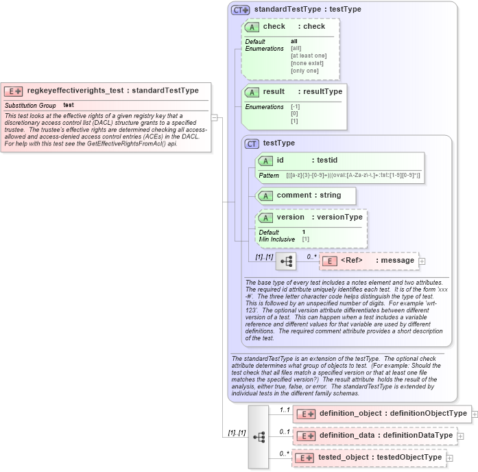 XSD Diagram of regkeyeffectiverights_test in schema windows-oval-results-schema_xsd (Open Vulnerability and Assessment Language (OVAL®))