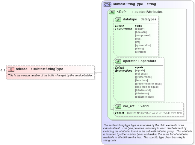 XSD Diagram of release in schema debian-schema_xsd (Open Vulnerability and Assessment Language (OVAL®))