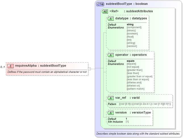 XSD Diagram of requiresAlpha in schema macos-oval-results-schema_xsd (Open Vulnerability and Assessment Language (OVAL®))