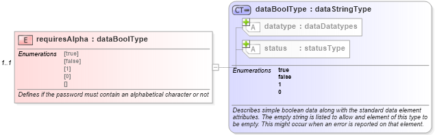 XSD Diagram of requiresAlpha in schema macos-system-characteristics-schema_xsd (Open Vulnerability and Assessment Language (OVAL®))