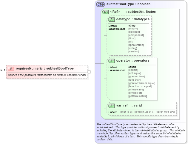 XSD Diagram of requiresNumeric in schema macos-schema_xsd (Open Vulnerability and Assessment Language (OVAL®))