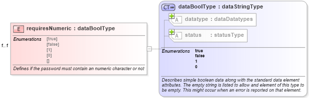 XSD Diagram of requiresNumeric in schema macos-system-characteristics-schema_xsd (Open Vulnerability and Assessment Language (OVAL®))
