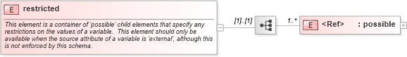 XSD Diagram of restricted in schema oval-schema_xsd (Open Vulnerability and Assessment Language (OVAL®))