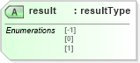 XSD Diagram of result in schema oval-results-schema_xsd (Open Vulnerability and Assessment Language (OVAL®))