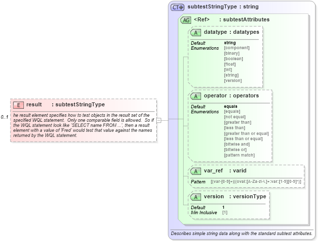 XSD Diagram of result in schema windows-oval-results-schema_xsd (Open Vulnerability and Assessment Language (OVAL®))