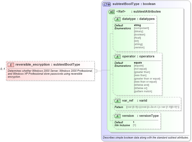 XSD Diagram of reversible_encryption in schema windows-oval-results-schema_xsd (Open Vulnerability and Assessment Language (OVAL®))