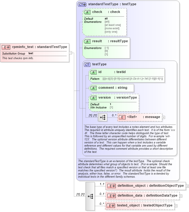 XSD Diagram of rpminfo_test in schema redhat-oval-results-schema_xsd (Open Vulnerability and Assessment Language (OVAL®))