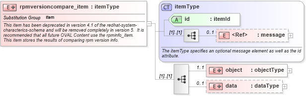 XSD Diagram of rpmversioncompare_item in schema redhat-system-characteristics-schema_xsd (Open Vulnerability and Assessment Language (OVAL®))