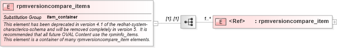 XSD Diagram of rpmversioncompare_items in schema redhat-system-characteristics-schema_xsd (Open Vulnerability and Assessment Language (OVAL®))