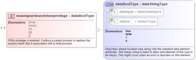 XSD Diagram of seassignprimarytokenprivilege in schema windows-system-characteristics-schema_xsd (Open Vulnerability and Assessment Language (OVAL®))