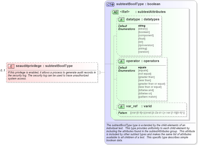 XSD Diagram of seauditprivilege in schema windows-schema_xsd (Open Vulnerability and Assessment Language (OVAL®))