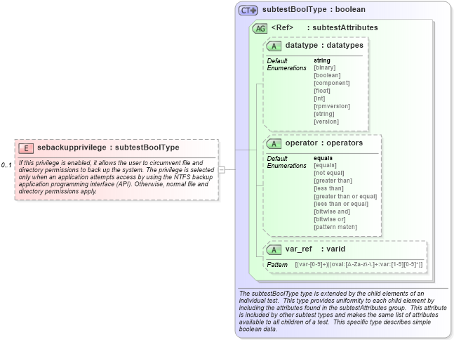 XSD Diagram of sebackupprivilege in schema windows-schema_xsd (Open Vulnerability and Assessment Language (OVAL®))