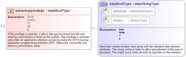 XSD Diagram of sebackupprivilege in schema windows-system-characteristics-schema_xsd (Open Vulnerability and Assessment Language (OVAL®))