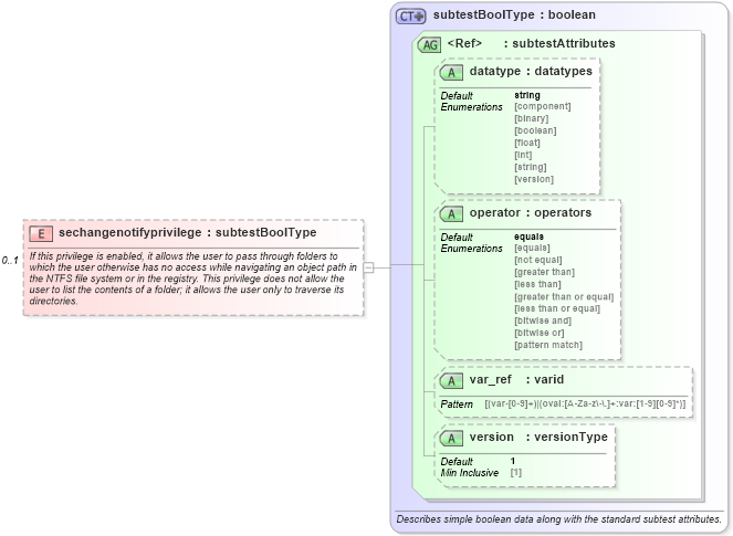 XSD Diagram of sechangenotifyprivilege in schema windows-oval-results-schema_xsd (Open Vulnerability and Assessment Language (OVAL®))