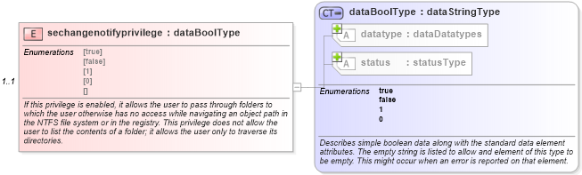 XSD Diagram of sechangenotifyprivilege in schema windows-system-characteristics-schema_xsd (Open Vulnerability and Assessment Language (OVAL®))