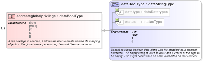 XSD Diagram of secreateglobalprivilege in schema windows-system-characteristics-schema_xsd (Open Vulnerability and Assessment Language (OVAL®))