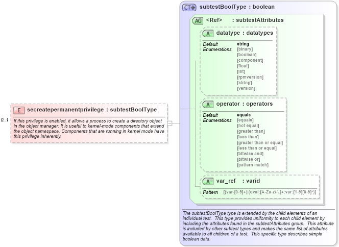 XSD Diagram of secreatepermanentprivilege in schema windows-schema_xsd (Open Vulnerability and Assessment Language (OVAL®))