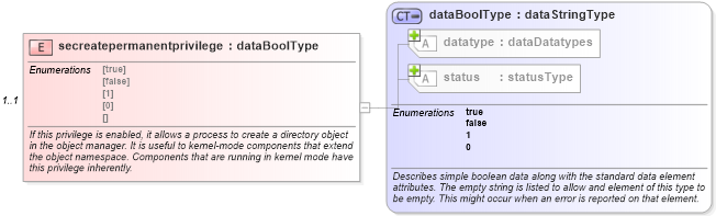 XSD Diagram of secreatepermanentprivilege in schema windows-system-characteristics-schema_xsd (Open Vulnerability and Assessment Language (OVAL®))