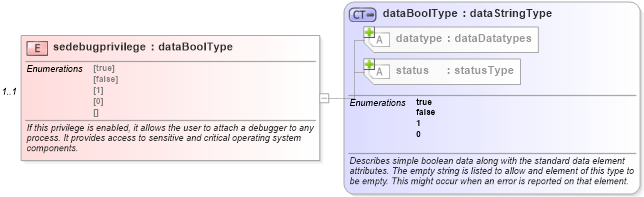 XSD Diagram of sedebugprivilege in schema windows-system-characteristics-schema_xsd (Open Vulnerability and Assessment Language (OVAL®))