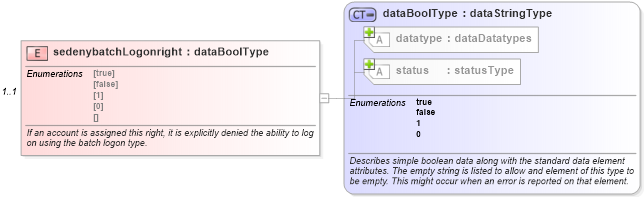 XSD Diagram of sedenybatchLogonright in schema windows-system-characteristics-schema_xsd (Open Vulnerability and Assessment Language (OVAL®))