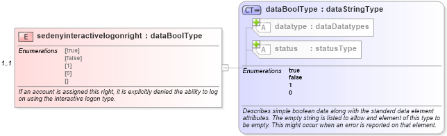 XSD Diagram of sedenyinteractivelogonright in schema windows-system-characteristics-schema_xsd (Open Vulnerability and Assessment Language (OVAL®))
