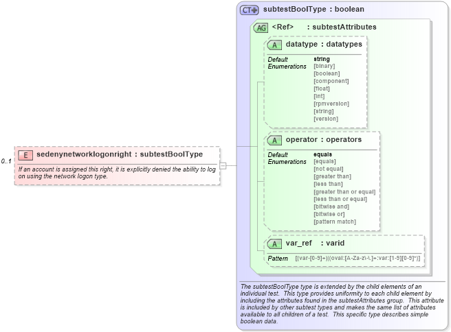XSD Diagram of sedenynetworklogonright in schema windows-schema_xsd (Open Vulnerability and Assessment Language (OVAL®))