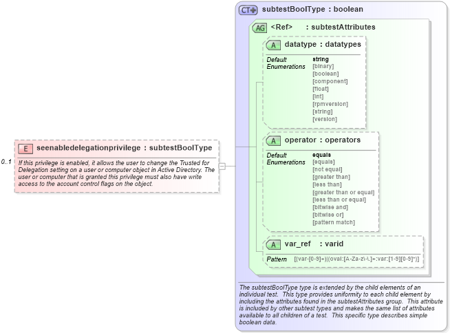 XSD Diagram of seenabledelegationprivilege in schema windows-schema_xsd (Open Vulnerability and Assessment Language (OVAL®))