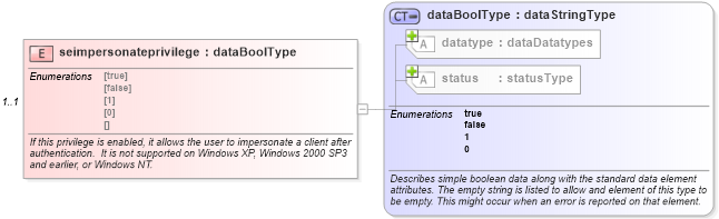 XSD Diagram of seimpersonateprivilege in schema windows-system-characteristics-schema_xsd (Open Vulnerability and Assessment Language (OVAL®))