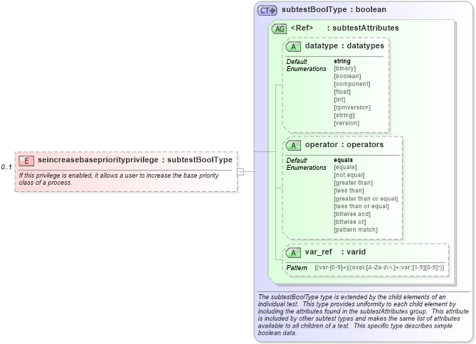 XSD Diagram of seincreasebasepriorityprivilege in schema windows-schema_xsd (Open Vulnerability and Assessment Language (OVAL®))