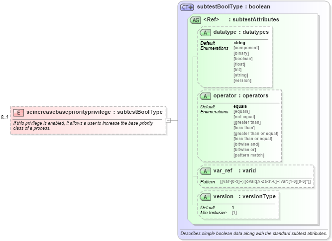 XSD Diagram of seincreasebasepriorityprivilege in schema windows-oval-results-schema_xsd (Open Vulnerability and Assessment Language (OVAL®))