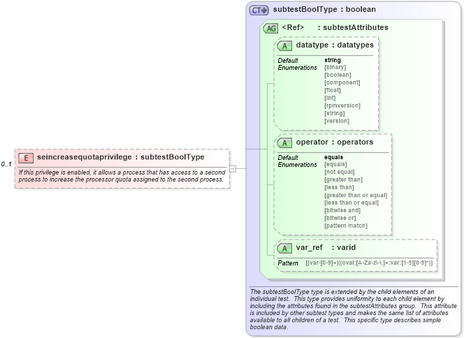 XSD Diagram of seincreasequotaprivilege in schema windows-schema_xsd (Open Vulnerability and Assessment Language (OVAL®))