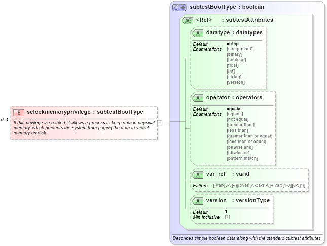 XSD Diagram of selockmemoryprivilege in schema windows-oval-results-schema_xsd (Open Vulnerability and Assessment Language (OVAL®))