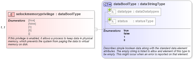 XSD Diagram of selockmemoryprivilege in schema windows-system-characteristics-schema_xsd (Open Vulnerability and Assessment Language (OVAL®))