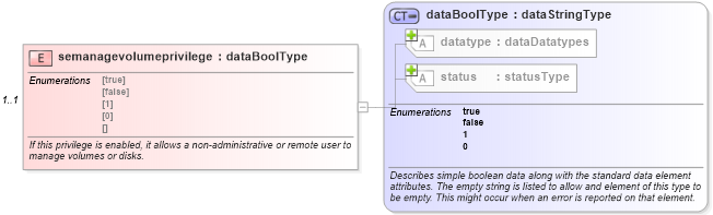 XSD Diagram of semanagevolumeprivilege in schema windows-system-characteristics-schema_xsd (Open Vulnerability and Assessment Language (OVAL®))