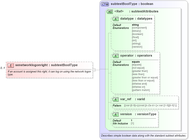 XSD Diagram of senetworklogonright in schema windows-oval-results-schema_xsd (Open Vulnerability and Assessment Language (OVAL®))