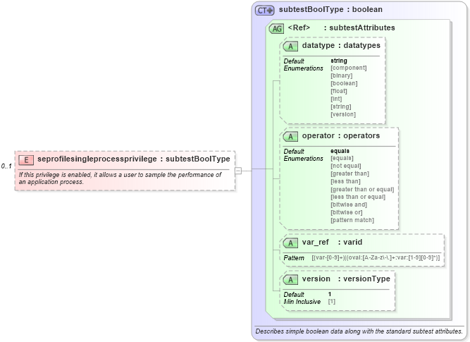 XSD Diagram of seprofilesingleprocessprivilege in schema windows-oval-results-schema_xsd (Open Vulnerability and Assessment Language (OVAL®))