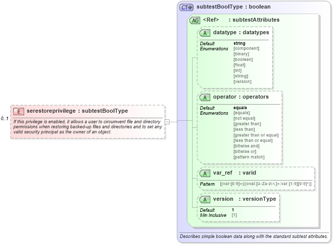 XSD Diagram of serestoreprivilege in schema windows-oval-results-schema_xsd (Open Vulnerability and Assessment Language (OVAL®))
